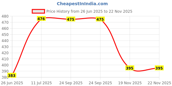 flipkart.com uas achyuta expert trading co UAS SHIV PARVATI GANESH SOFT TOYS- 7.5 inch uas achyuta expert trading co Price History Graph from 26 Jun 2025 to 22 Nov 2025