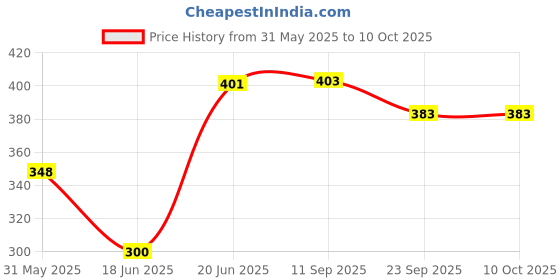 flipkart.com uas achyuta expert trading co UAS SHIV SHAKTI & NANDI DEVOTIONAL TOYS- 8 inch uas achyuta expert trading co Price History Graph from 31 May 2025 to 10 Oct 2025