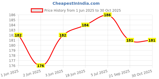 flipkart.com uas achyuta expert trading co UAS STUFF TOY HANUMAN JI- 8 inch uas achyuta expert trading co Price History Graph from 1 Jun 2025 to 30 Oct 2025
