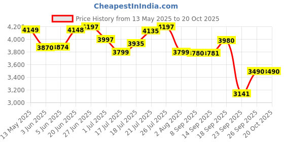 flipkart.com ahuja UB-30 25W PA 30 W AV Power Amplifier ahuja Price History Graph from 13 May 2025 to 20 Oct 2025
