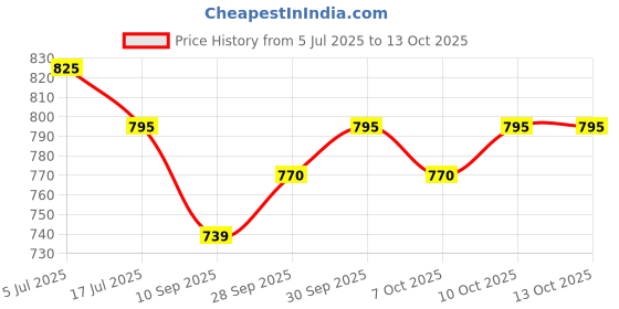 flipkart.com ub toys ATM Piggy Bank Gullak For Kids Password with Finger Touch Sensor Money Saver Box Coin Bank ub toys Price History Graph from 5 Jul 2025 to 13 Oct 2025