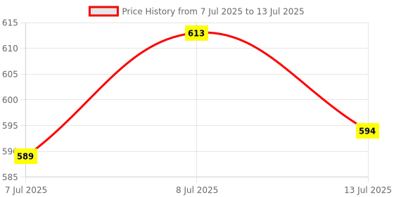 flipkart.com UB Toys C Type USB Rechargeable Automatically Avoid Obstacle Crawling Crab ub toys Price History Graph from 7 Jul 2025 to 13 Jul 2025