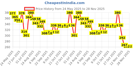 flipkart.com ub toys E-Book for Kids - Interactive Learning For Kids - Come on Kids Let's Study ub toys Price History Graph from 24 May 2025 to 27 Nov 2025