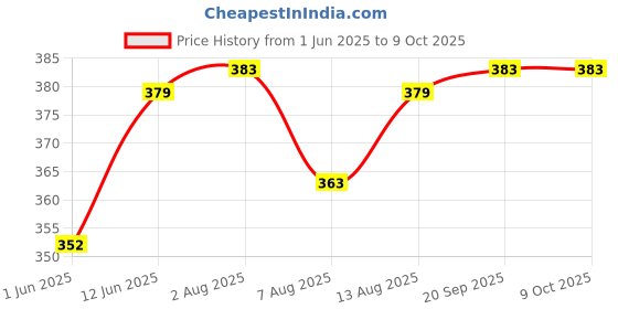 flipkart.com ub toys Map Of India Jigsaw Puzzle with Flags Capitals ub toys Price History Graph from 1 Jun 2025 to 8 Oct 2025