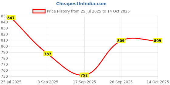 flipkart.com ub toys Personalised Finger Touch Sensor with Password ATM Piggy Bank For Kids Coin Bank ub toys Price History Graph from 25 Jul 2025 to 14 Oct 2025
