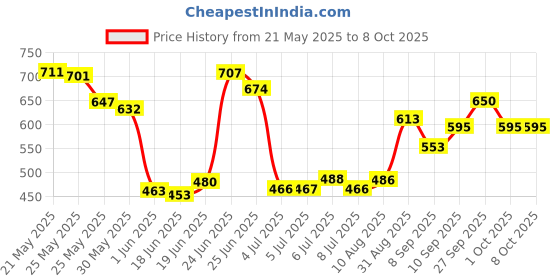 flipkart.com UB Toys Rechargeable 360 Remote Control Stunt Car ub toys Price History Graph from 21 May 2025 to 8 Oct 2025