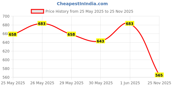 flipkart.com ub toys World Map Puzzle With Country Flags and Capital Flags For Kids Learning ub toys Price History Graph from 25 May 2025 to 25 Nov 2025