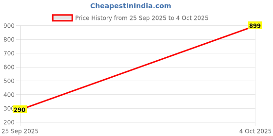 flipkart.com ub unity brand Waterproof Glue | Leakage Solution ub unity brand Price History Graph from 25 Sep 2025 to 4 Oct 2025