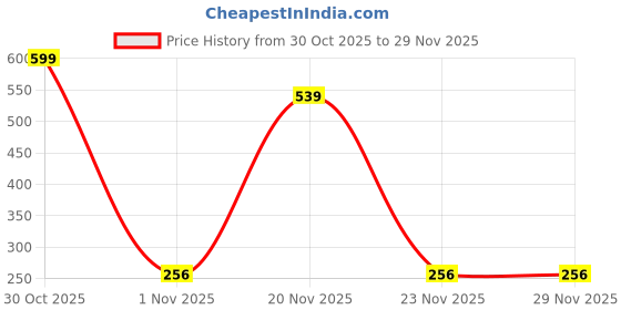 flipkart.com ub unity brand Waterproof Tape Waterproof Tape for Roof Leak, Surface Crack, Window Sill Gap and Tank Leak Waterproof Tape (Manual) ub unity brand Price History Graph from 30 Oct 2025 to 27 Nov 2025