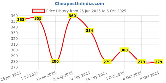 flipkart.com ubaa Silicon Rounded Multipurpose Table Hot Mat, Coasters & [ Net Fabric Pouch ] Foldable, Anti-Slip, Heat Resistant Trivet ubaa Price History Graph from 25 Jun 2025 to 5 Oct 2025