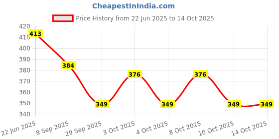 flipkart.com ubaa Silicon Rounded Table Hot Mat, Coasters Multipurpose Foldable, Anti-Slip, Heat Resistant Trivet ubaa Price History Graph from 22 Jun 2025 to 14 Oct 2025