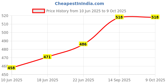 flipkart.com ubaa Unbreakable Plastic Plate with Spoon and Fork, Lunch, Dinner,breakfast. Sectioned Plate ubaa Price History Graph from 10 Jun 2025 to 8 Oct 2025