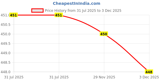 flipkart.com ubaa Women Multicolor Potli ubaa Price History Graph from 31 Jul 2025 to 3 Dec 2025