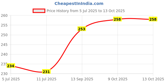 flipkart.com ubania collection 140 TC Cotton Single Jaipuri Prints Flat Bedsheet ubania collection Price History Graph from 5 Jul 2025 to 13 Oct 2025