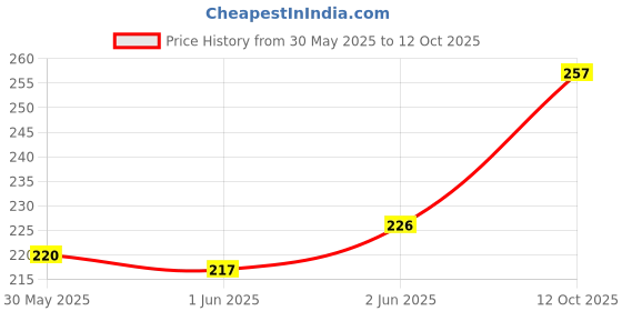 flipkart.com ubania collection 140 TC Cotton Single Printed Flat Bedsheet ubania collection Price History Graph from 30 May 2025 to 12 Oct 2025