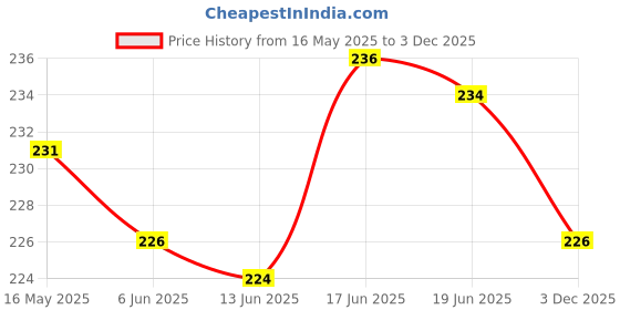 flipkart.com ubania collection 140 TC Cotton Single Printed Flat Bedsheet ubania collection Price History Graph from 16 May 2025 to 3 Dec 2025