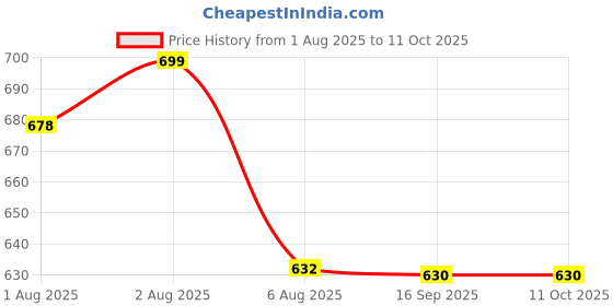 flipkart.com ubania collection 151 TC Cotton Single, Double Jaipuri Prints Flat Bedsheet ubania collection Price History Graph from 1 Aug 2025 to 10 Oct 2025
