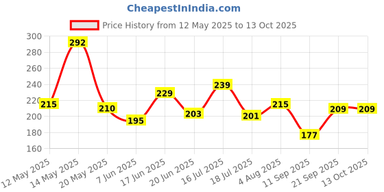 flipkart.com ubbiskart Plant Container Set ubbiskart Price History Graph from 12 May 2025 to 13 Oct 2025