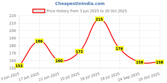 flipkart.com ubbiskart White Marble Tower pot for plant Plant Container Set ubbiskart Price History Graph from 3 Jun 2025 to 19 Oct 2025