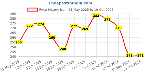 flipkart.com ubee Emblem for Bike ubee Price History Graph from 31 May 2025 to 18 Oct 2025