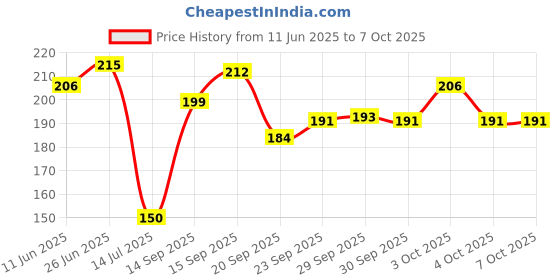 flipkart.com ubee Front, Side, Rear LED Indicator Light for KTM, Bajaj, Universal For Bike Pulsar 200NS, R15, Pulsar 135 LS DTS-i, Duke RC 190, Duke 190, BRZ ubee Price History Graph from 11 Jun 2025 to 6 Oct 2025