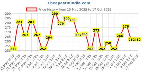 flipkart.com ubee Sticker & Decal for Bike ubee Price History Graph from 15 May 2025 to 16 Oct 2025