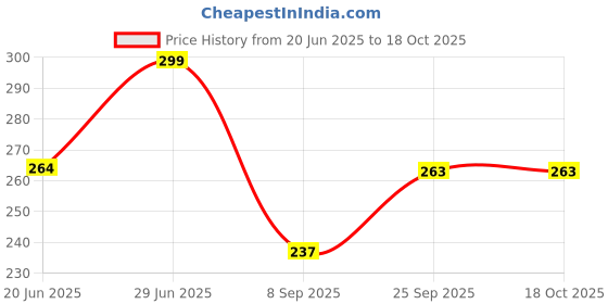 flipkart.com ubee Sticker & Decal for Bike ubee Price History Graph from 20 Jun 2025 to 17 Oct 2025