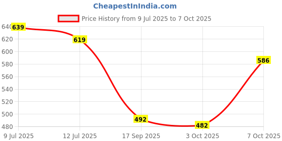 flipkart.com ubee Sticker & Decal for Bike ubee Price History Graph from 9 Jul 2025 to 7 Oct 2025