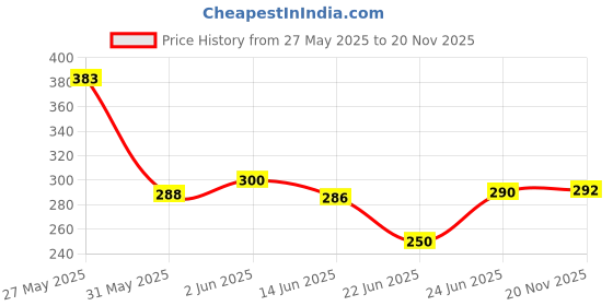 flipkart.com ubee Sticker & Decal for Bike ubee Price History Graph from 27 May 2025 to 20 Nov 2025
