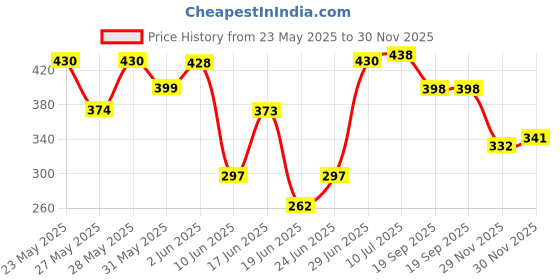 flipkart.com ubee Sticker & Decal for Bike ubee Price History Graph from 23 May 2025 to 29 Nov 2025