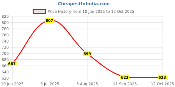 flipkart.com ubee Sticker & Decal for Bike ubee Price History Graph from 10 Jun 2025 to 12 Oct 2025