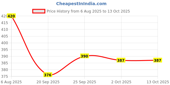 flipkart.com ubee Sticker & Decal for Bike ubee Price History Graph from 6 Aug 2025 to 13 Oct 2025