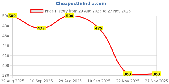 flipkart.com ubee Sticker & Decal for Bike ubee Price History Graph from 29 Aug 2025 to 26 Nov 2025