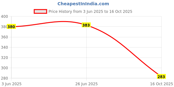 flipkart.com Ubee USB C to Lightning Cable 1M iPhone Fast Charger Cable 14/13/12/11 (Pack of 2) USB Adapter Price History Graph from 3 Jun 2025 to 16 Oct 2025
