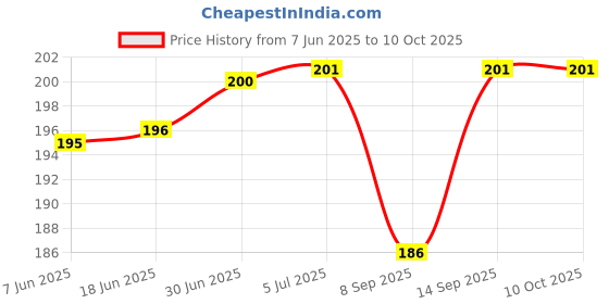 flipkart.com Ubee USB Data Charging CablePad for iPh 6 6S 7 8 Plus X XR XS 11 Pro 12 12pro Max 5S 5C 5 SE iP mini 2 3 Fast USB Charger Cablepad Charging Pad Price History Graph from 7 Jun 2025 to 10 Oct 2025