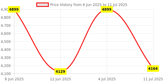 flipkart.com dotmom Uber Flyer Baby Stroller One-Hand Folding Pram Stroller dotmom Price History Graph from 6 Jun 2025 to 11 Jul 2025