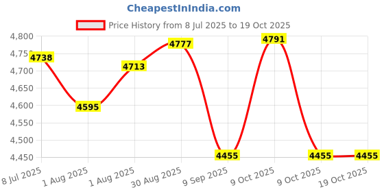 flipkart.com uber world Baby Rocker and Bouncer Rocker and Bouncer uber world Price History Graph from 8 Jul 2025 to 17 Oct 2025