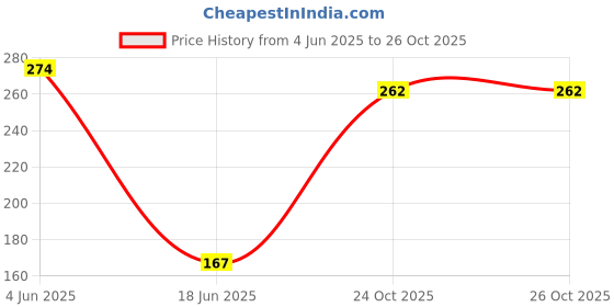 flipkart.com uber world Cartoon Crib Fleece Blanket for AC Room uber world Price History Graph from 4 Jun 2025 to 25 Oct 2025