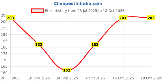 flipkart.com Uber World Flower Print Handkerchief ["Multicolor"] Handkerchief Price History Graph from 28 Jul 2025 to 17 Oct 2025
