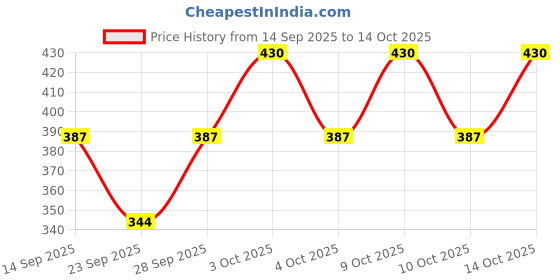 flipkart.com Uber World Ultra Soft Handkerchiefs ["Multicolor"] Handkerchief Price History Graph from 14 Sep 2025 to 14 Oct 2025