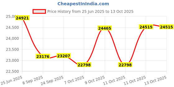 flipkart.com matelco UBERO EA26 RED/BLACK TYRE 26 inches Single Speed Lithium-ion (Li-ion) Electric Cycle matelco Price History Graph from 25 Jun 2025 to 13 Oct 2025