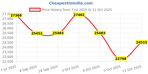 flipkart.com matelco UBERO EA26 RED/BLACK TYRE-Cycle 26 inches Single Speed Lithium-ion (Li-ion) Electric Cycle matelco Price History Graph from 7 Jul 2025 to 11 Oct 2025