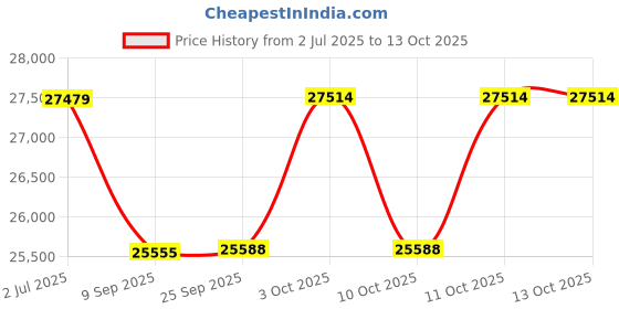 flipkart.com matelco UBERO EA26 WHITE 26 inches Single Speed Lithium-ion (Li-ion) Electric Cycle matelco Price History Graph from 2 Jul 2025 to 13 Oct 2025