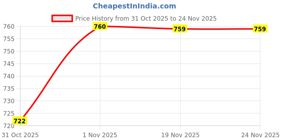 flipkart.com ubh 1215-EMB-FAB Curtain Fabric ubh Price History Graph from 31 Oct 2025 to 24 Nov 2025