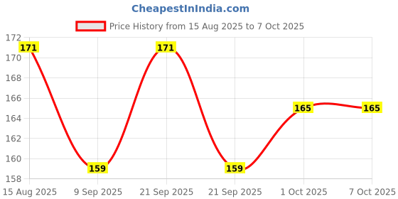 flipkart.com ubh 1355M-4 Curtain Fabric ubh Price History Graph from 15 Aug 2025 to 7 Oct 2025