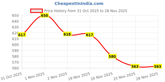 flipkart.com ubh BEE-107-FAB Curtain Fabric ubh Price History Graph from 31 Oct 2025 to 28 Nov 2025