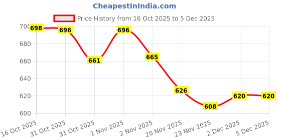 flipkart.com ubh Blue-med-fab Curtain Fabric ubh Price History Graph from 16 Oct 2025 to 5 Dec 2025