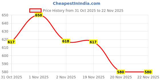 flipkart.com ubh COT-EMB-FAB Curtain Fabric ubh Price History Graph from 31 Oct 2025 to 20 Nov 2025