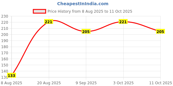 flipkart.com ubh DD-HP-FAB-grey Curtain Fabric ubh Price History Graph from 8 Aug 2025 to 11 Oct 2025