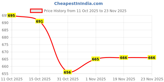 flipkart.com ubh FAUX LINEN_PRINTED_FABRIC Curtain Fabric ubh Price History Graph from 11 Oct 2025 to 22 Nov 2025